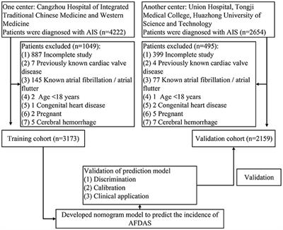 A nomogram for predicting atrial fibrillation detected after acute ischemic stroke